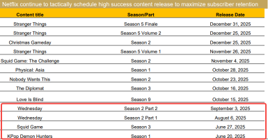 奈飞Q3展望：广告投入翻倍，押注体育赛事——投资者寻求利润率证明