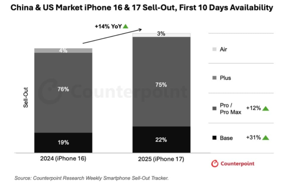 蘋果接近4萬億美元，因iPhone 17和F1協議激發『超級週期』希望