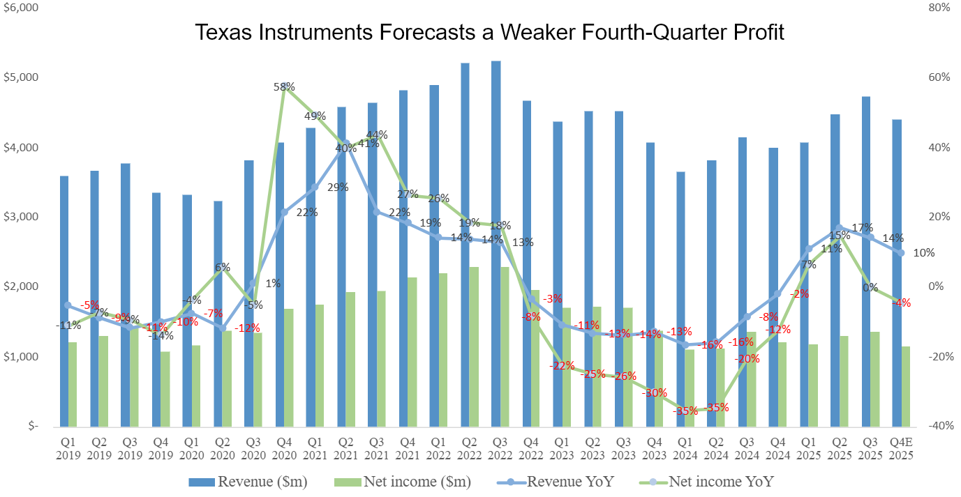 テキサス・インスツルメンツ、決算発表後に株価急落：一時的な調整か、それとも長期的な問題か？ - moomooコミュニティ