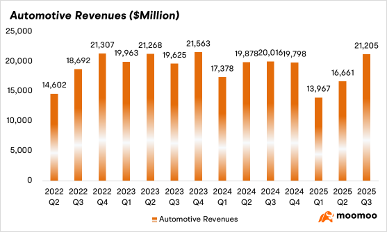業績回顧：特斯拉仍陷於利潤低迷困境