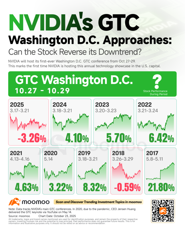 英伟达的GTC大会即将召开——其股票能否借势实现突破？