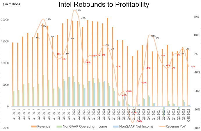 英特爾業績回顧：代工業務取得進展，數據中心利潤激增