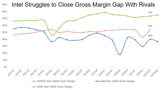 英特爾業績回顧：代工業務取得進展，數據中心利潤激增