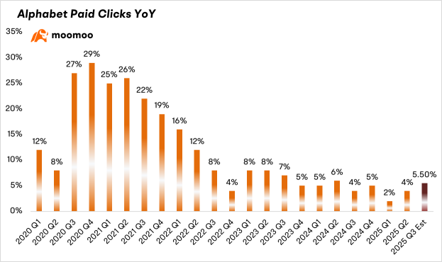 Alphabet收益預告：廣告業務受圍攻，雲服務積極進攻