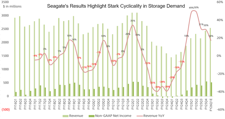 Storage Super-Cycle Star Faces Its Big Earnings Test