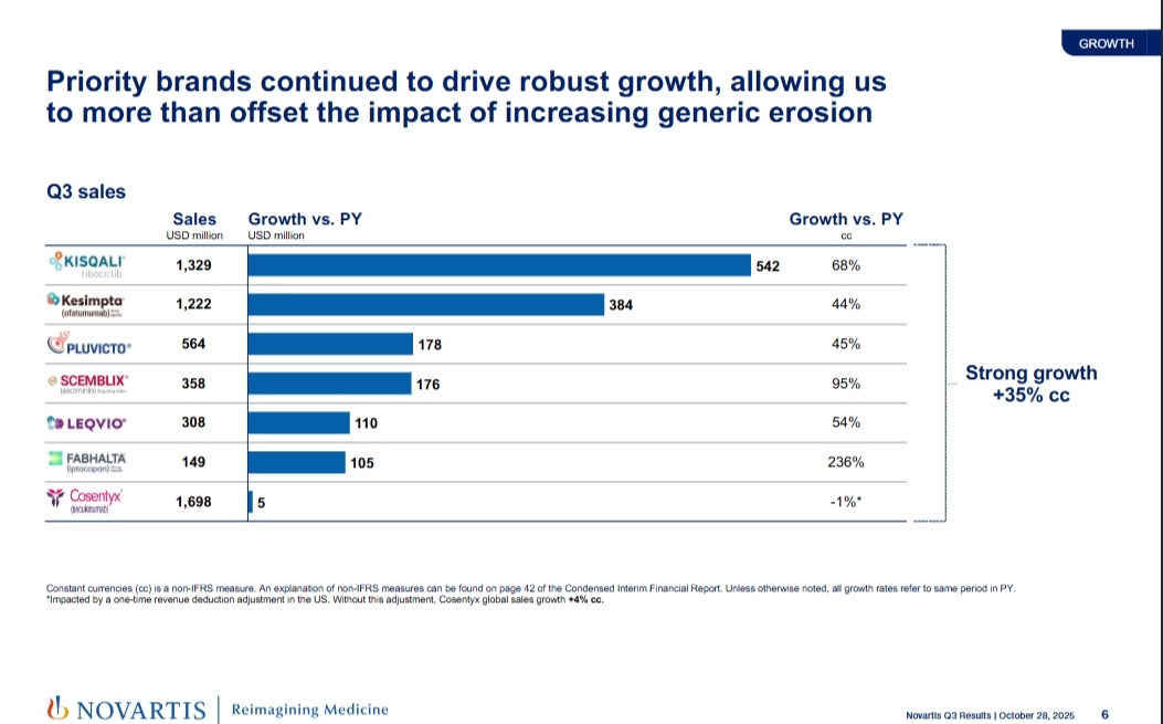 Novartis Q3 2025 Performance Review: Star Products Drive Strong Growth, Strategy Focuses on Innovation and Efficiency