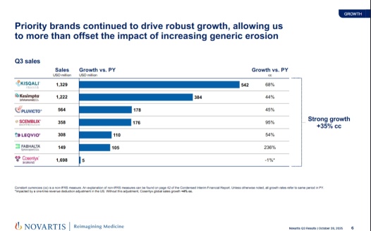 Novartis Q3 2025 Performance Review: Star Products Drive Strong Growth, Strategy Focuses on Innovation and Efficiency