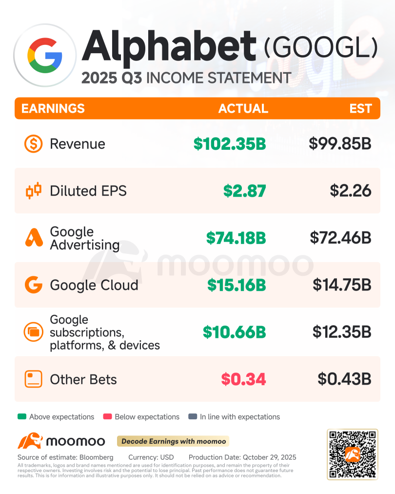 Alphabet第三季度超預期，股價上漲7%，雲收入飆升34%
