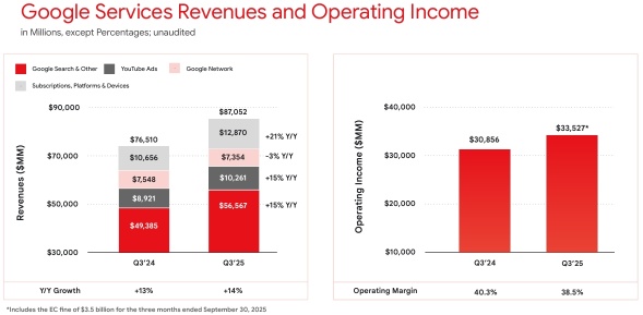 Alphabet第三季度超預期，股價上漲7%，雲收入飆升34%