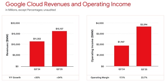 Alphabet第三季度超預期，股價上漲7%，雲收入飆升34%