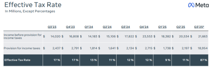 Meta Q3 業績回顧：不算太糟，短期利潤率承壓，貨幣化潛力增強韌性