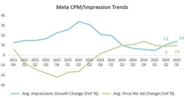 Meta Q3 業績回顧：不算太糟，短期利潤率承壓，貨幣化潛力增強韌性