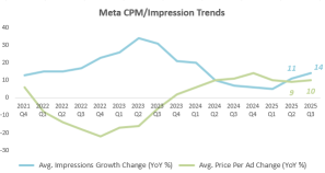 Meta Q3 業績回顧：不算太糟，短期利潤率承壓，貨幣化潛力增強韌性