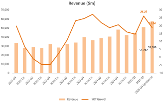 Meta Q3 業績回顧：不算太糟，短期利潤率承壓，貨幣化潛力增強韌性