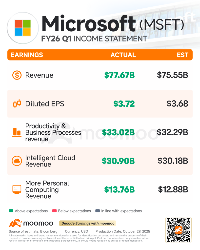 微軟業績回顧：備受批評的資本支出激增只是去年增長放緩後的補漲