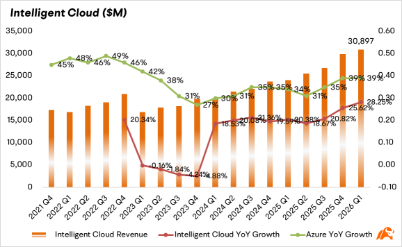 微軟業績回顧：備受批評的資本支出激增只是去年增長放緩後的補漲