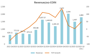 Coinbase第三季度前瞻：交易反彈，利潤考驗