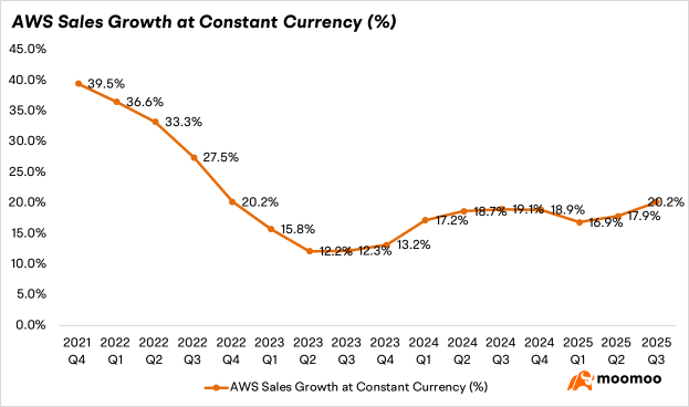 亚马逊财报回顾：AWS引擎再次轰鸣