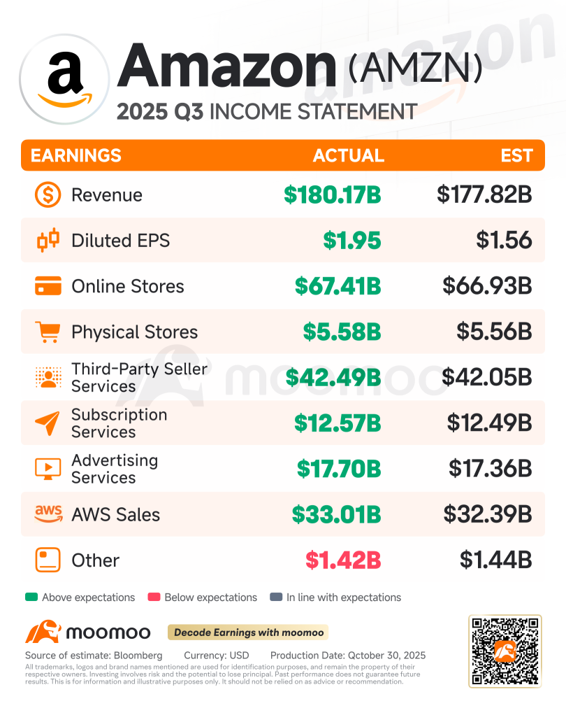 亚马逊财报回顾：AWS引擎再次轰鸣