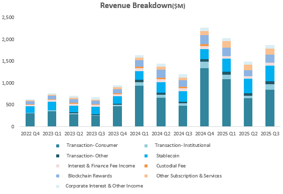 Coinbase Q3 Review: Back to High Growth, Watch December Catalysts