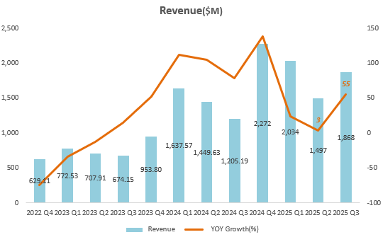 Coinbase Q3 Review: Back to High Growth, Watch December Catalysts