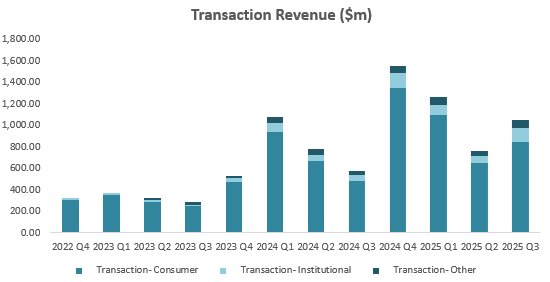 Coinbase Q3 Review: Back to High Growth, Watch December Catalysts