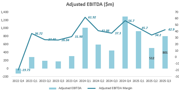 Coinbase Q3 Review: Back to High Growth, Watch December Catalysts