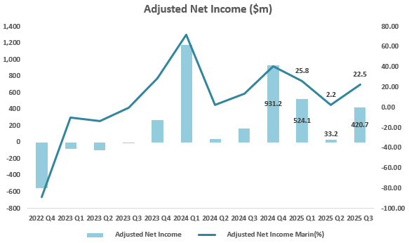Coinbase Q3 Review: Back to High Growth, Watch December Catalysts