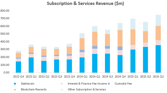 Coinbase Q3 Review: Back to High Growth, Watch December Catalysts
