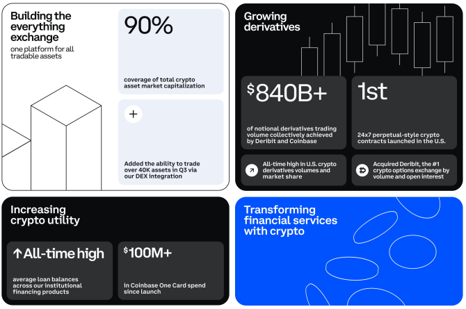 Coinbase Q3 Review: Back to High Growth, Watch December Catalysts