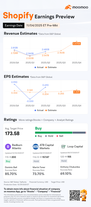 Shopify收益預告：增長能否達到高市場預期？