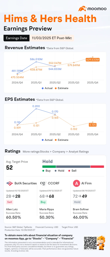 HIMS 2025年第三季度業績前瞻：在減肥藥物受挫後，Hims面臨十字路口