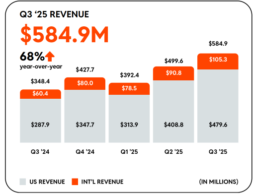Reddit Q3 Review: Record-High Net Profit Margin, Rivals Meta; International Users Up 30% YoY