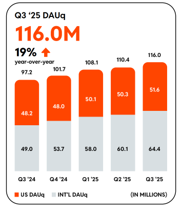 Reddit Q3 Review: Record-High Net Profit Margin, Rivals Meta; International Users Up 30% YoY
