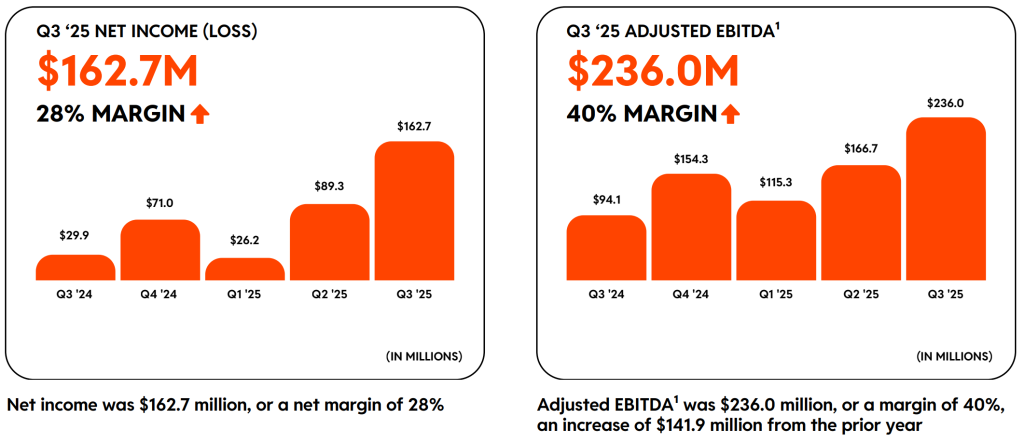 Reddit Q3 Review: Record-High Net Profit Margin, Rivals Meta; International Users Up 30% YoY
