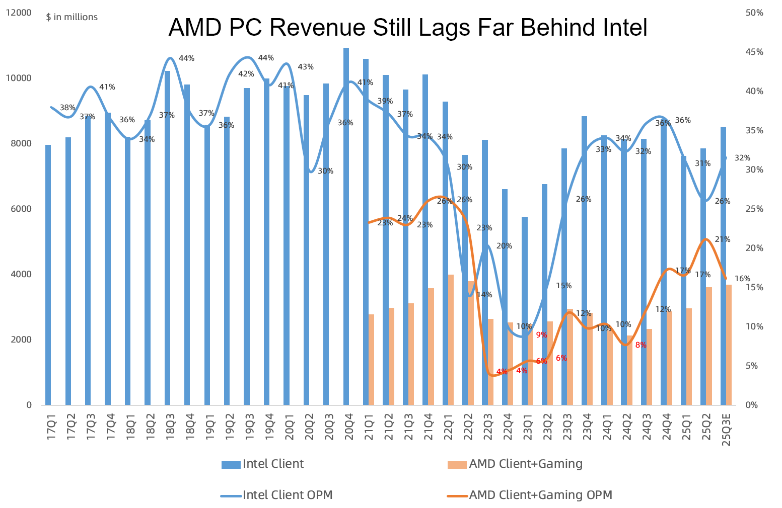 AMD收益觀察：人工智能差距、CPU競爭、PC市場份額