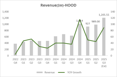 Robinhood业绩观察：超级应用推进、零售动能和利率逆风