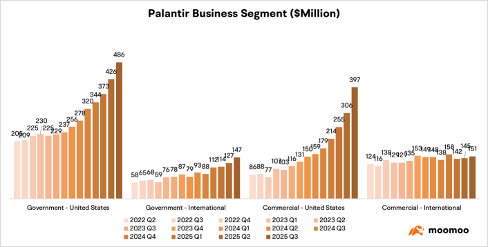 Earnings Review: Palantir's Revenue Accelerates, Yet the Stock Fell After Hours—Why?