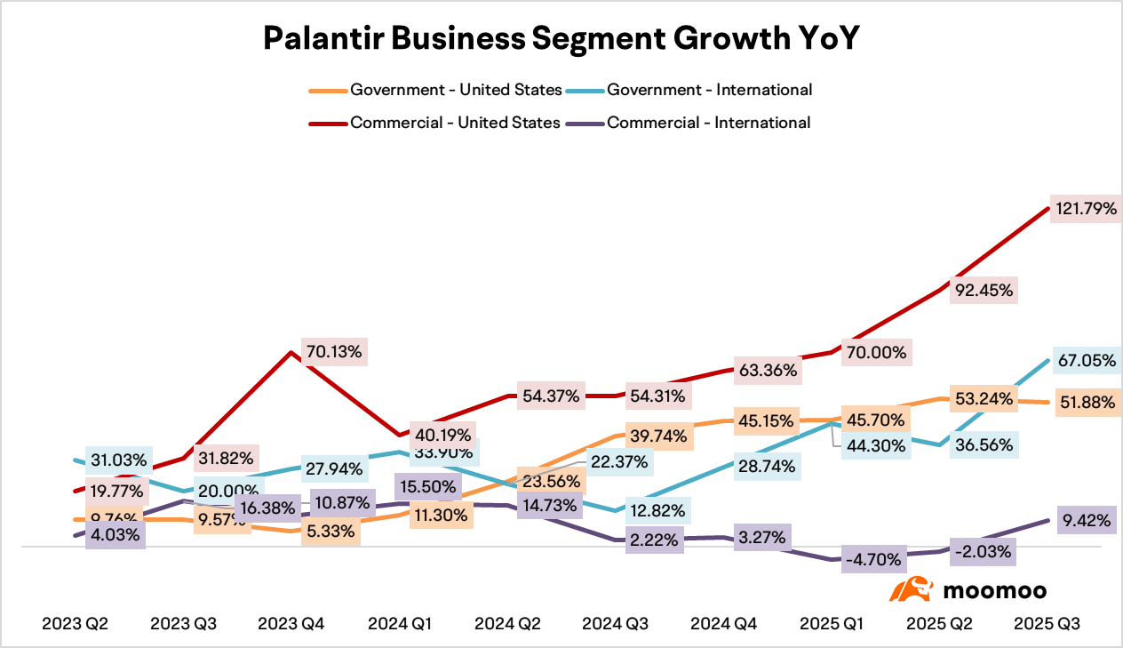 Earnings Review: Palantir's Revenue Accelerates, Yet the Stock Fell After Hours—Why?