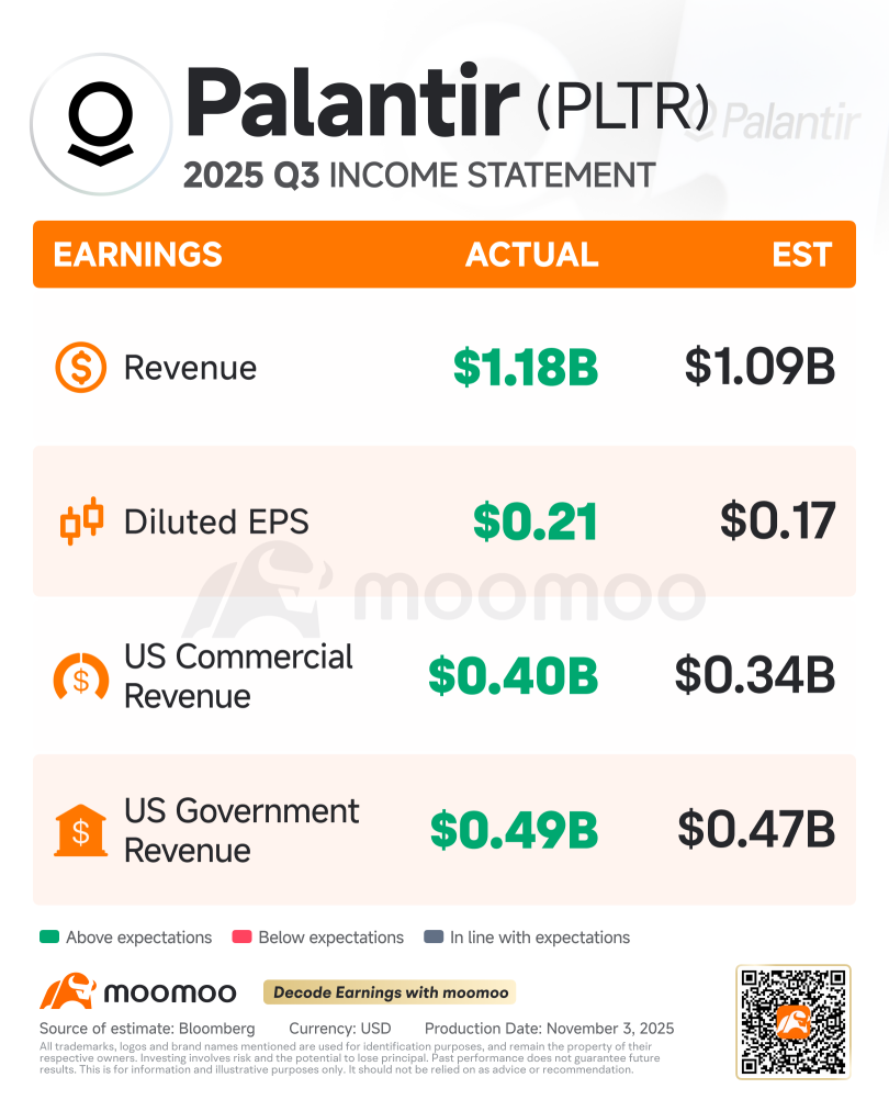Earnings Review: Palantir's Revenue Accelerates, Yet the Stock Fell After Hours—Why?