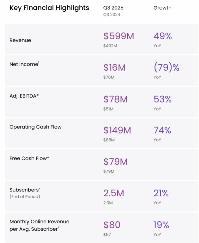 HIMS Q3 Earnings: Significant Improvement in Cash Flow, Enhanced User Stickiness