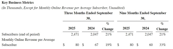 HIMS Q3 Earnings: Significant Improvement in Cash Flow, Enhanced User Stickiness
