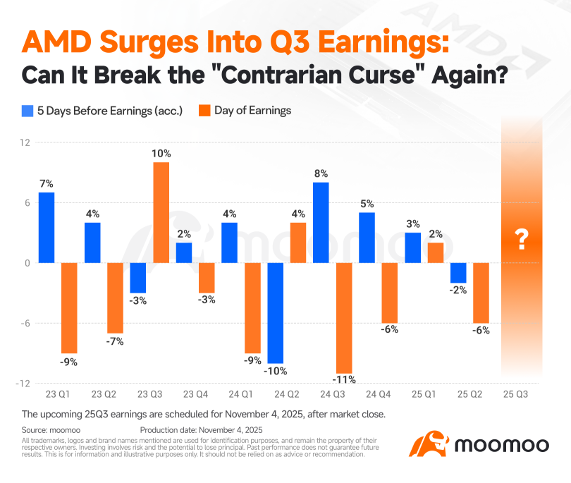 AMD's OpenAI-Driven Rally Faces an Earnings Test. Can It Break the 'Curse' Again?