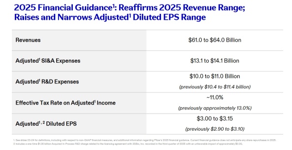 辉瑞第三季度财报：从“疫情驱动”平稳过渡至“创新驱动”和“效率驱动”的增长