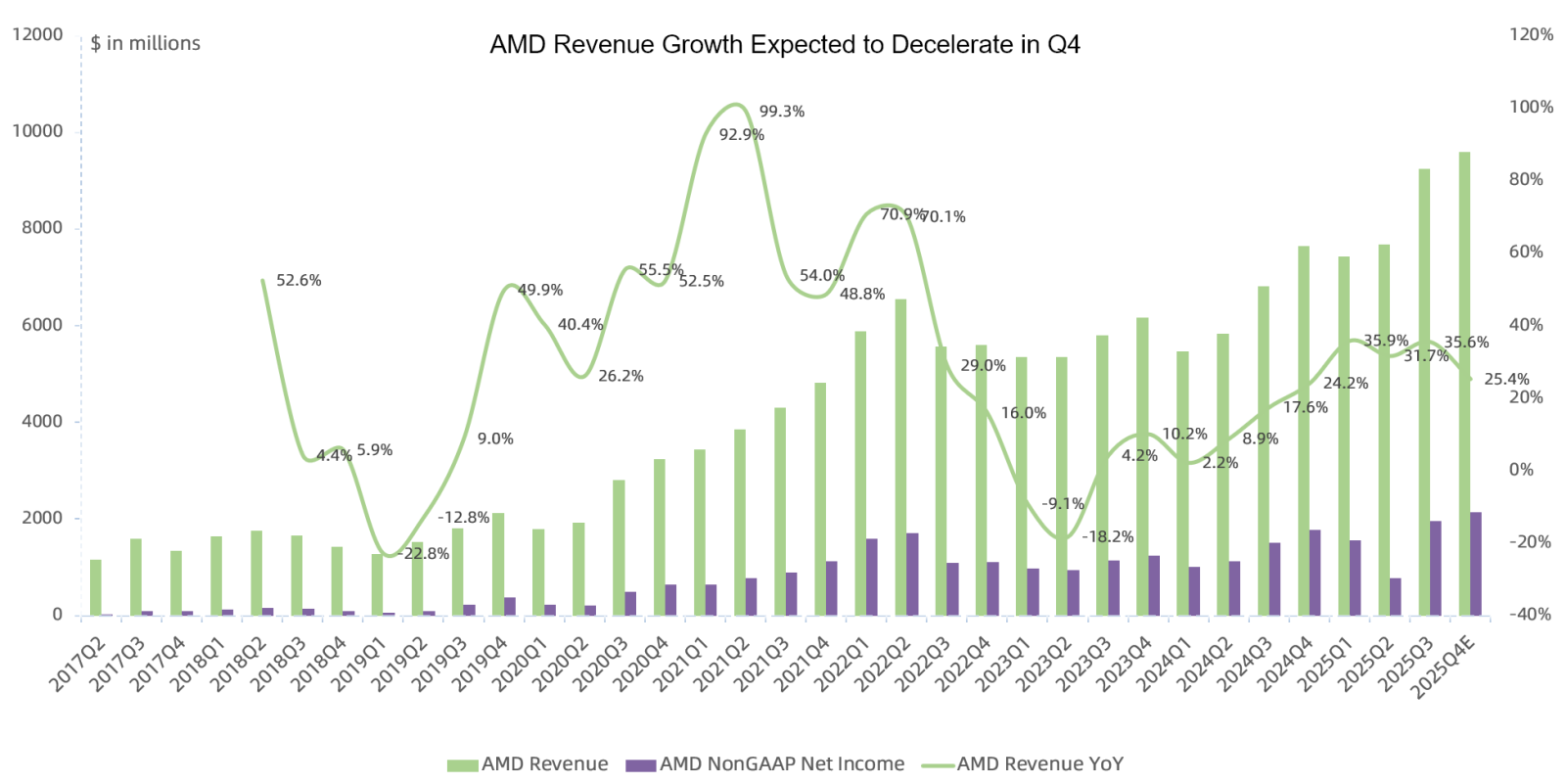 AMD财报回顾：人工智能担忧影响强劲的Q3业绩
