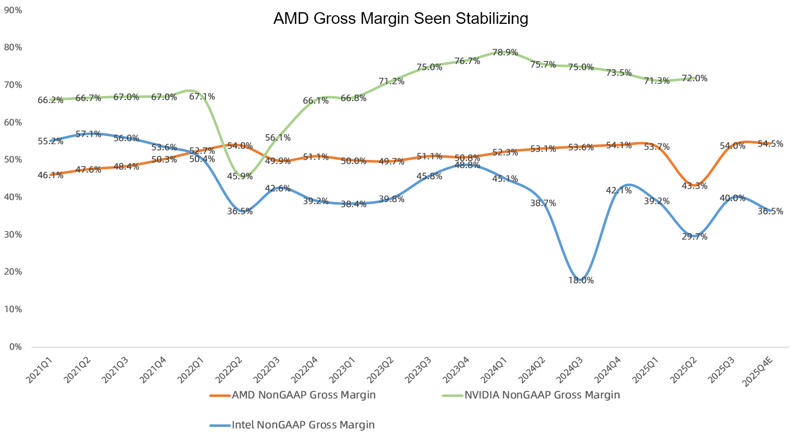 AMD财报回顾：人工智能担忧影响强劲的Q3业绩