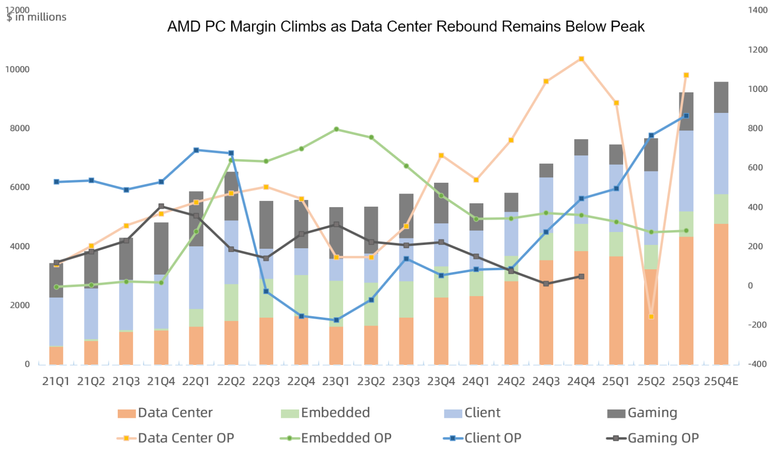 AMD财报回顾：人工智能担忧影响强劲的Q3业绩