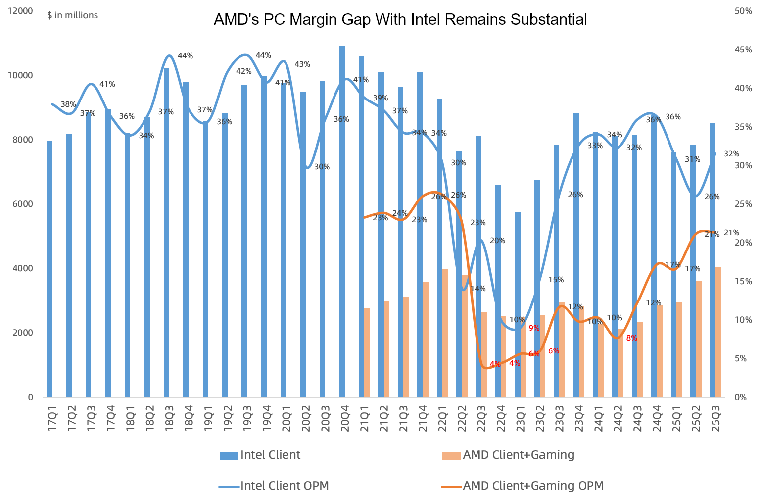 AMD财报回顾：人工智能担忧影响强劲的Q3业绩