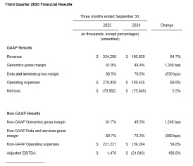 Tempus 第三季度業績：EBITDA 首次轉正，標誌着盈利轉折點