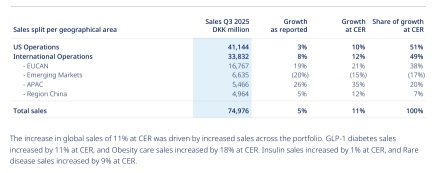 诺和诺德第三季度报告：增长压力显现，寻求通过收购实现突破